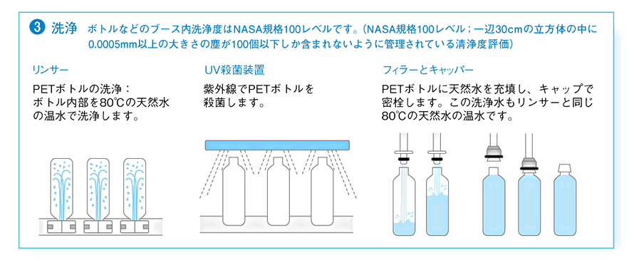 （3）洗浄　ボトルなどのブース内洗浄度はNASA規格100レベルです。（NASA規格100レベル；一辺30cmの立方体の中に0.0005mm以上の大きさの塵が100個以下しか含まれないように管理されている清浄度評価） ・リンサー　PETボトルの洗浄：ボトル内部を80℃の天然水の温水で洗浄します。 ・UV殺菌装置　紫外線でPETボトルを殺菌します。 ・フィラーとキャッパー　PETボトルに天然水を充填し、キャップで密栓します。この洗浄水もリンサーと同じ80℃の天然水の温水です。