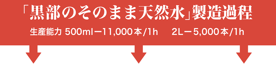 「黒部のそのまま天然水」製造工程　生産能力　500ml-11,000本/1h　2L-5,000本/h