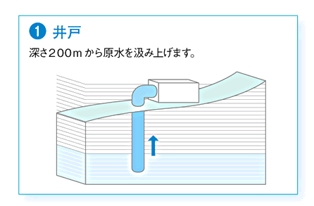 （1）井戸　深さ200mから原水を汲み上げます。