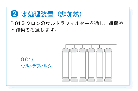 （2）非加熱処理装置 0.01ミクロンのウルトラフィルターを通し、細菌や不純物をろ過します。