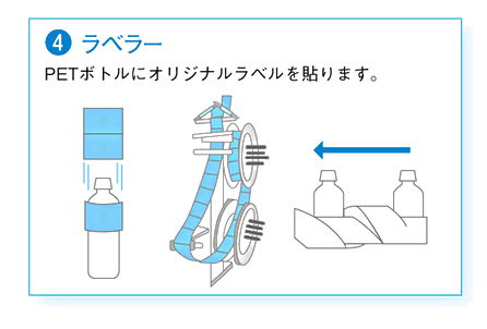 （4）ラベラー　PETボトルにオリジナルラベルを貼ります。